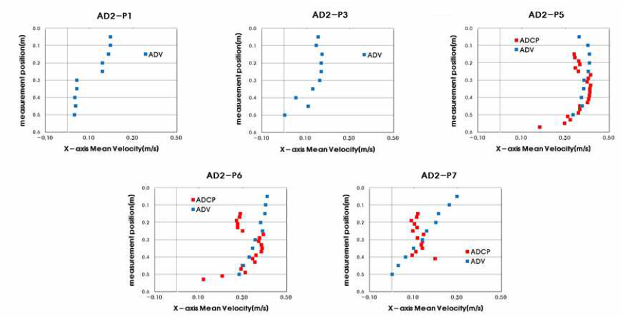 식생구간 ADV 및 ADCP 결과 비교