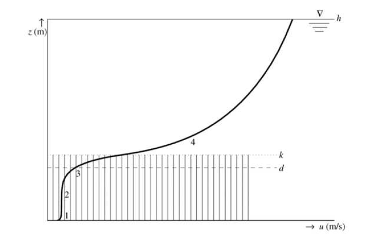 Baptist et al. (2005)에 제시된 식생고려시 구분해야 할 4구간