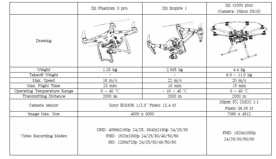 하천실험센터가 보유하고 있는 UAV