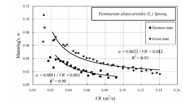 for Pennisetum alopecuroides (L.) Spreng에 의한 Manning계수와 상관관계