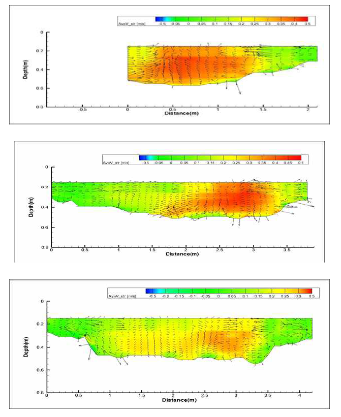 ADCP를 이용한 하천단면 흐름특성 분석