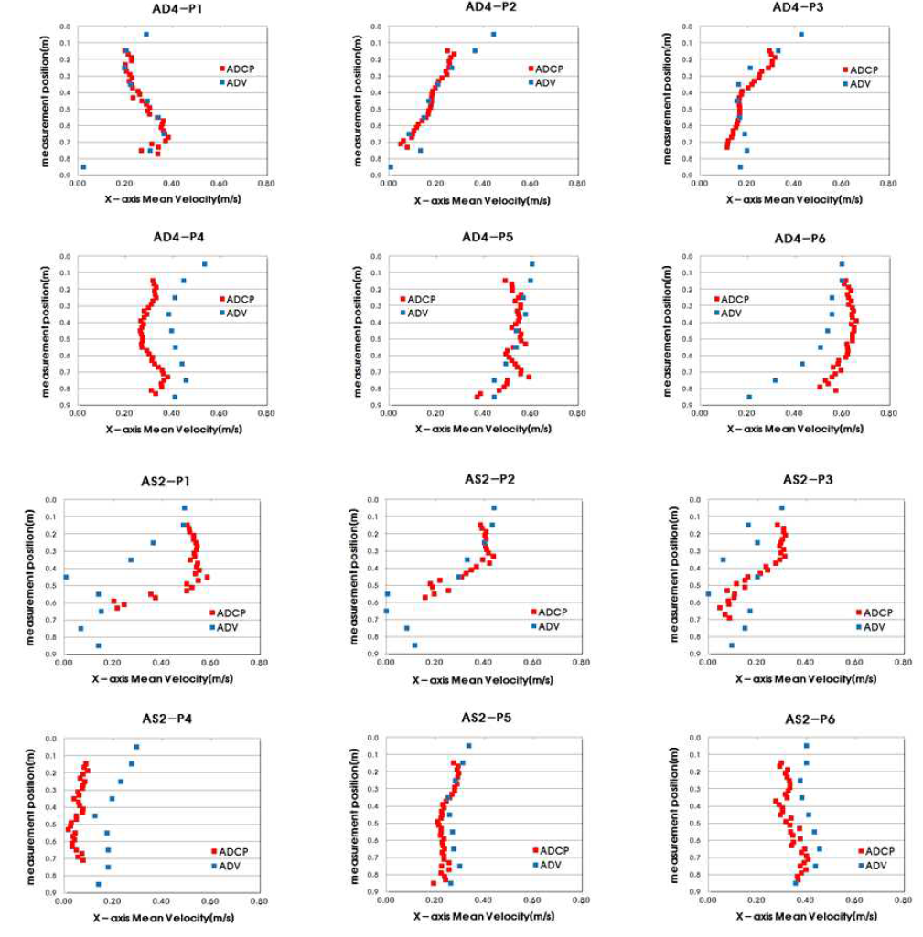 ADV 및 ADCP 측정 유속파일 비교