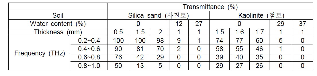 사질토와 점토에서의 두께 및 함수비에 따른 THz 레이저 투과율