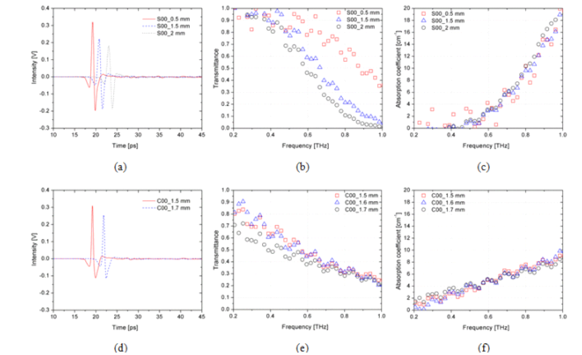 Silica sand와 Kaolinite의 두께에 따른 THz 레이저 투과실험 결과그래프