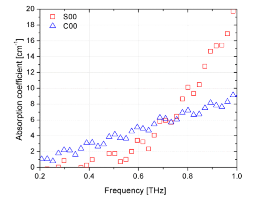 건조상태의 Silica sand와 Kaolinite 샘플에 대한 THz frequency에 따른 흡수계수 그래프.
