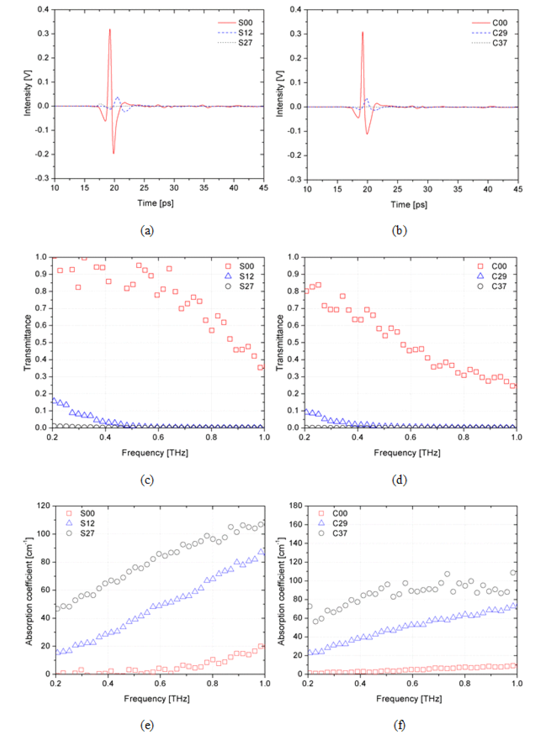 Silica sand 시료의 함수비가 각각 0%, 12%, 27% 그리고 Kaolinite 시료의 함수비가 각각 0% 29%, 37%일 때, THz frequency에 따른 투과율 및 흡수계수 그래프