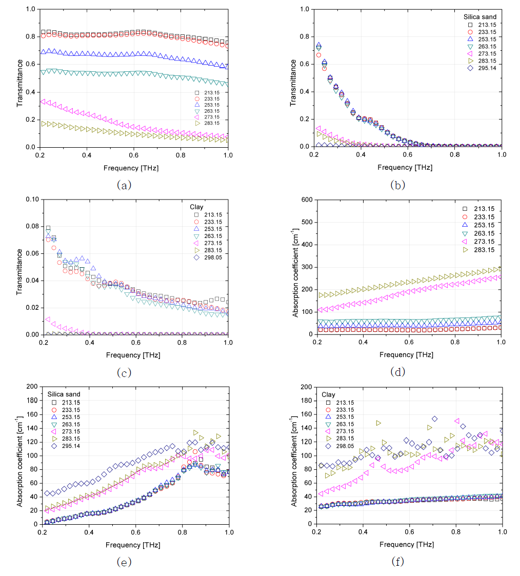 물과 흙시료가 섞인 샘플의 동결상태에서의 THz 레이저 투과실험결과 그래프.