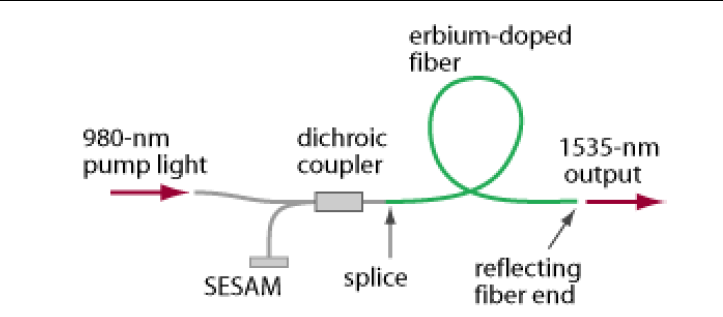 광섬유에 기반한 Er-doped 펨토초 레이저 시스템의 개략도