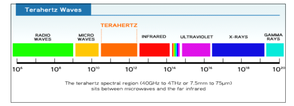 진동수에 따른 빛의 영역대와 테라헤르츠