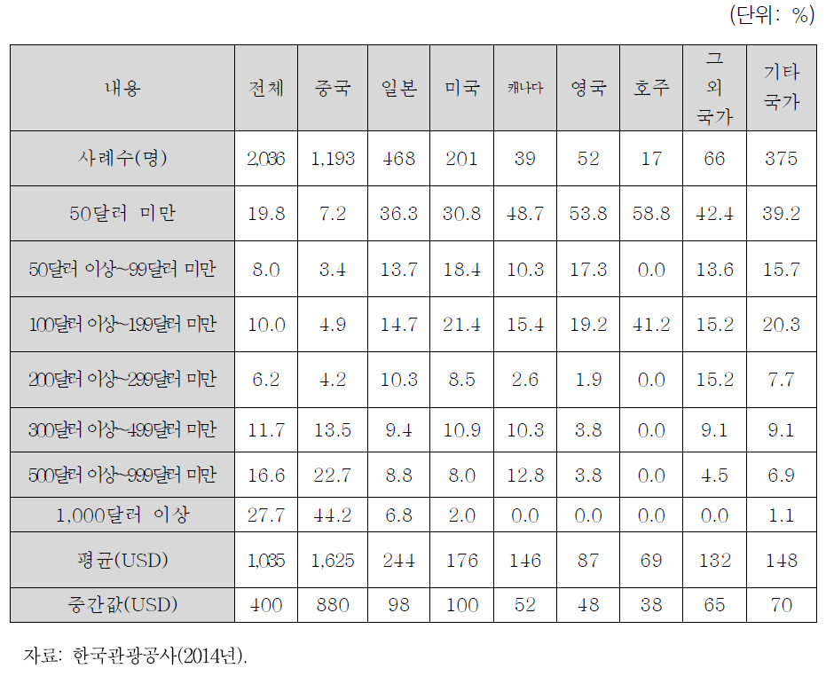 1인 기준 지출 전체 금액 :국적별