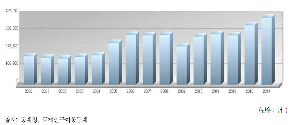 외국인 입국자 추이(2000∼2014년)