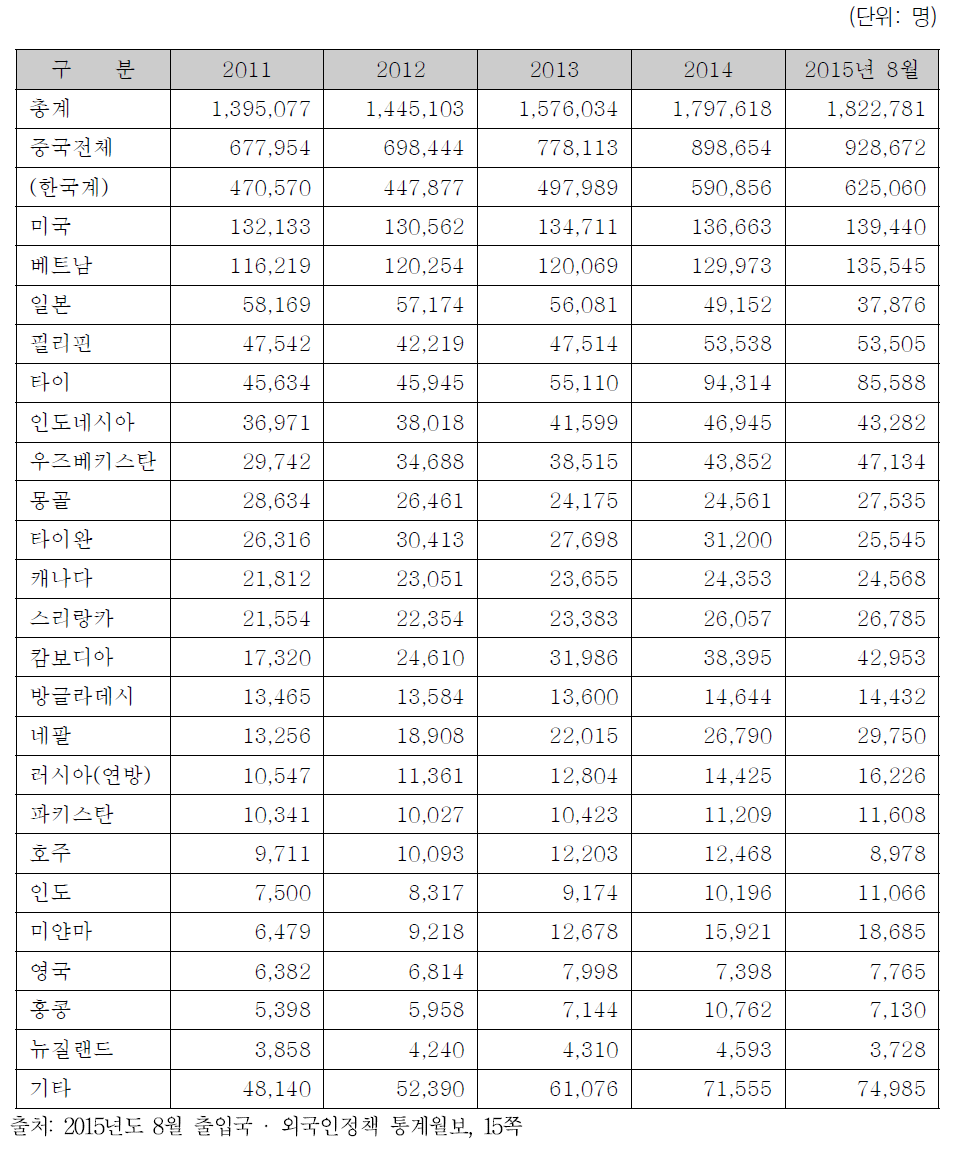 체류외국인 연도별 · 국적별 현황