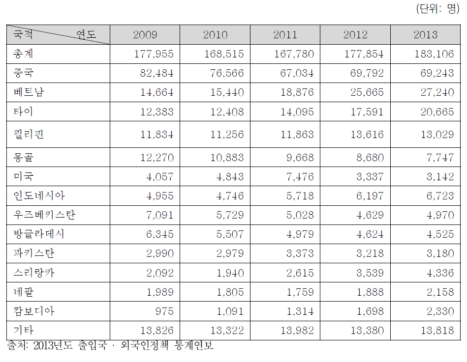 연도별 · 국가별 불법체류자 현황