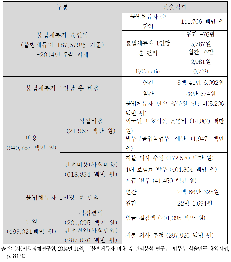 불법체류 비용 및 편익 산출 결과