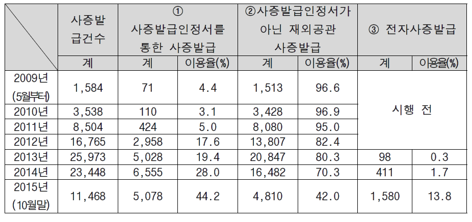 사증발급인정서 및 전자사증 이용 현황