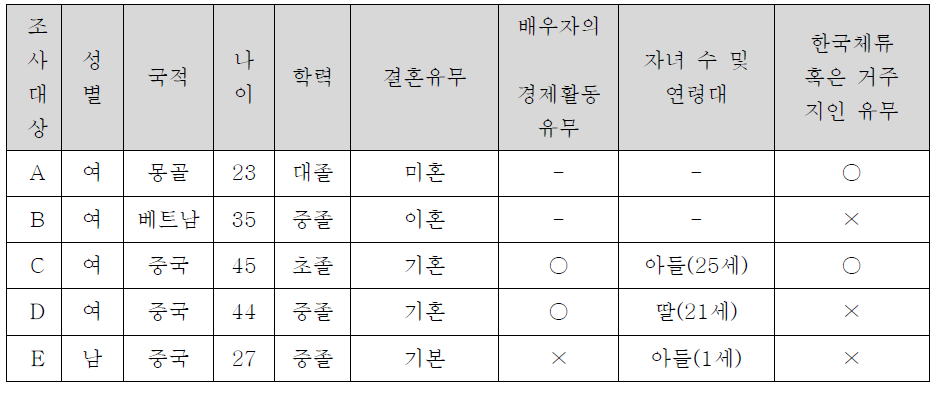 의료관광을 통한 불법체류 외국인 조사대상의 개인 인적사항