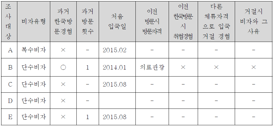 의료관광을 통한 불법체류 외국인 조사대상의 입국전 과정