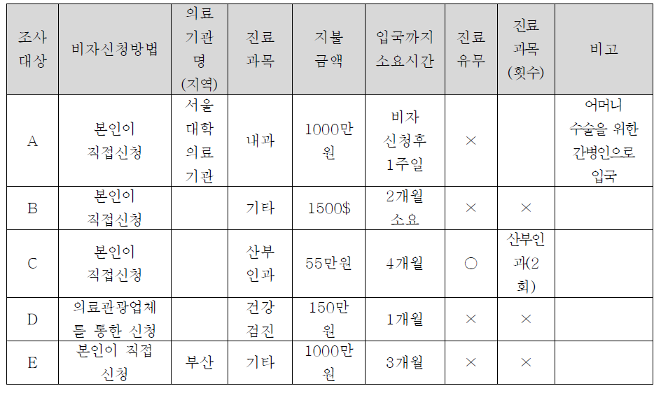 의료관광을 통한 불법체류 외국인 조사대상의 의료관광을 통한 입국