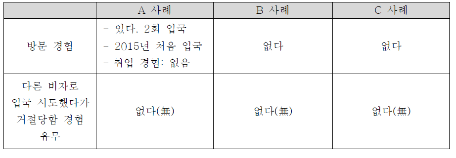 입국배경과 이탈 경로