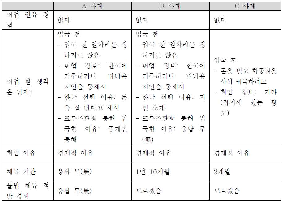 한국의 체류 및 취업정보 획득 방법