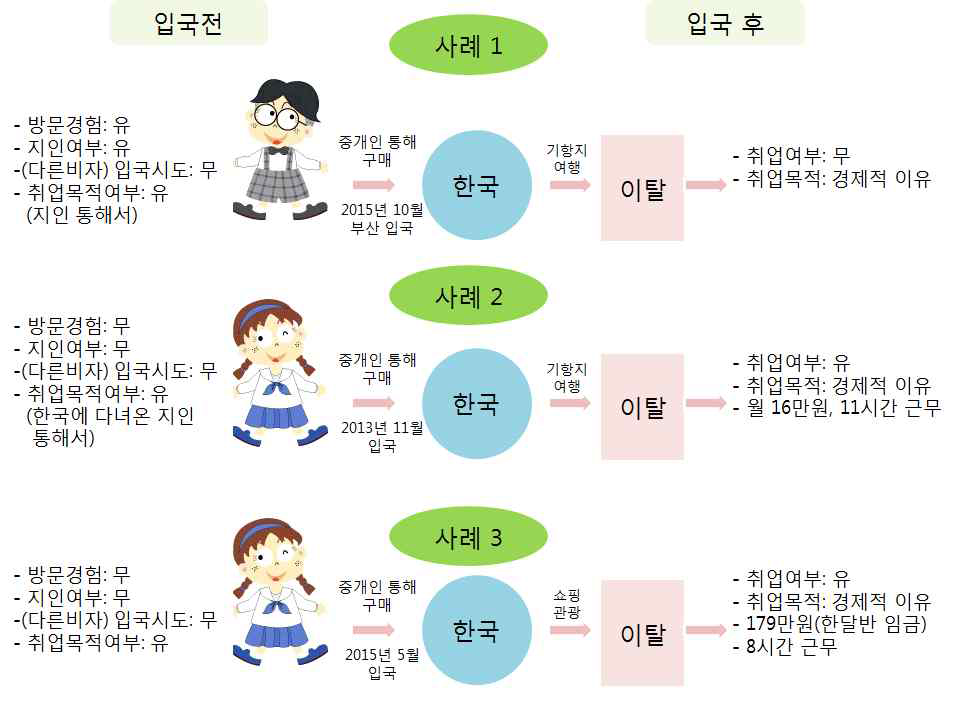 불법체류자의 응답자 특성