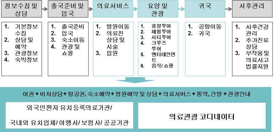 의료관광 흐름도