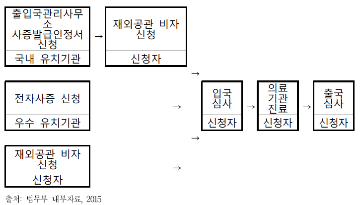 일반적인 사증발급 절차 흐름도