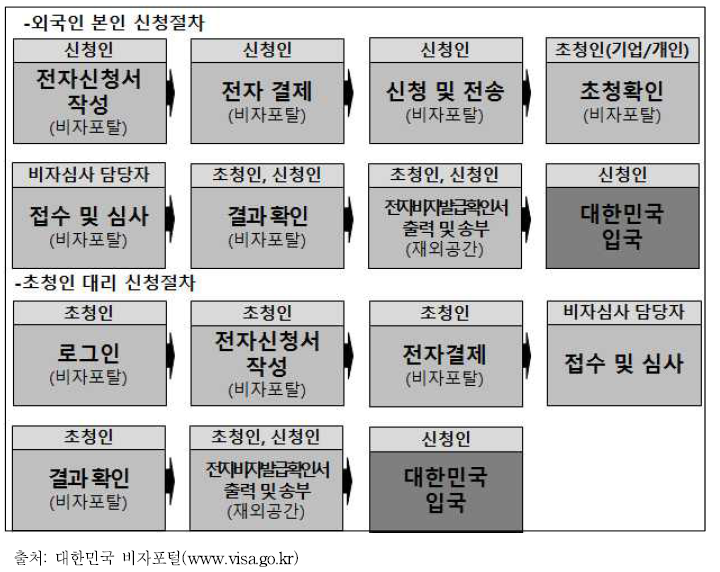 비자포털을 통한 전자비자 신청 절차