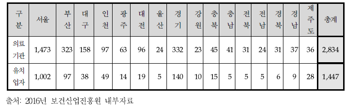 외국인환자 유치기관 현황