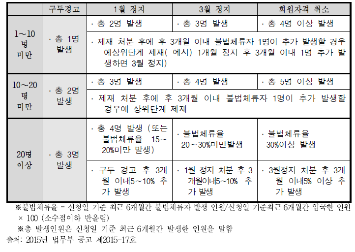 불법체류자 발생에 따른 행정제재 기준