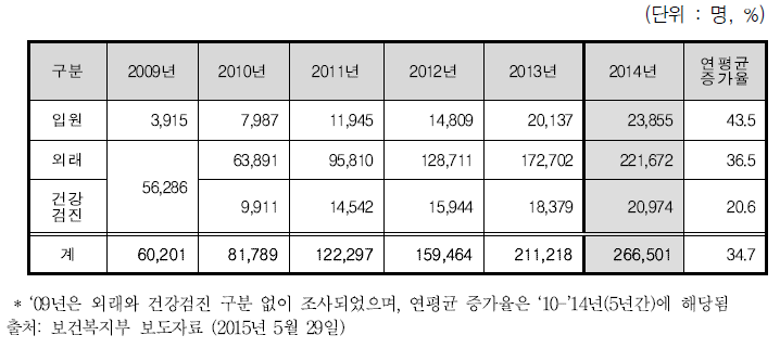 2009-2014년 외국인환자 현황