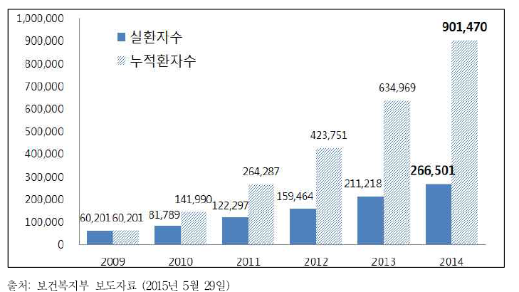 2009-2014년 외국인환자 실환자 및 누적환자 수