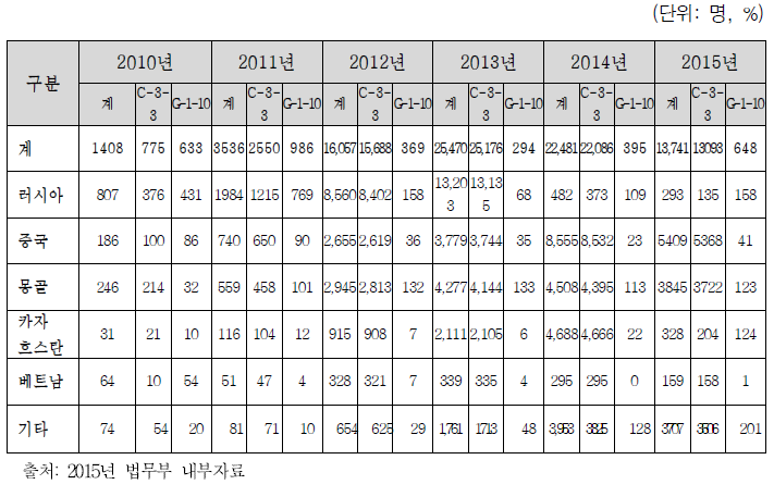 2010-2015년 의료관광 전용비자통한 입국자 국적별 현황