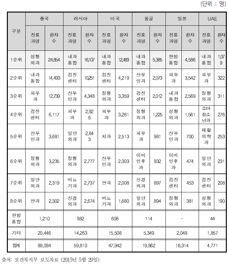 2014년 주요 국적별 상위 진료과