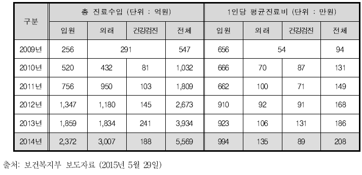 2009-2014년 외국인환자 진료수입 현황