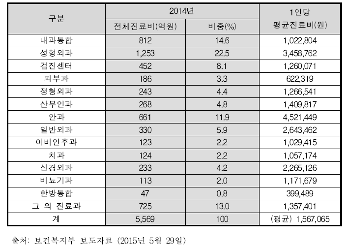 진료과별 외국인환자 진료수입 현황