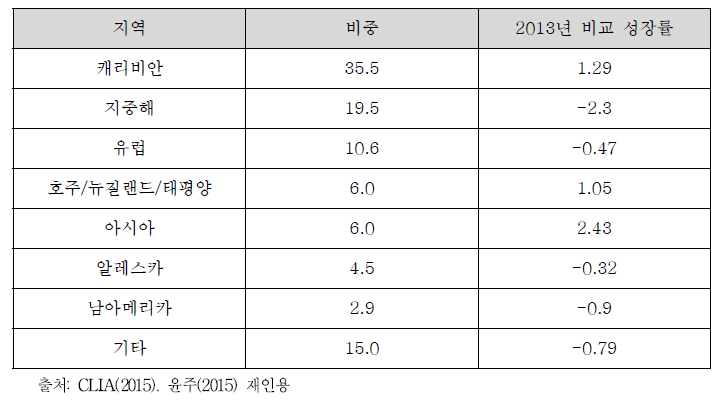 세계 크루즈 시장의 지역별 분포 비중