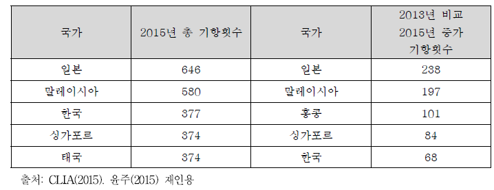 2015년 아시아 크루즈시장 기항횟수 및 기항횟수 증가