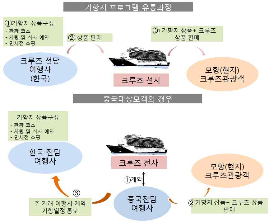 크루즈 관광 프로그램 유통 과정