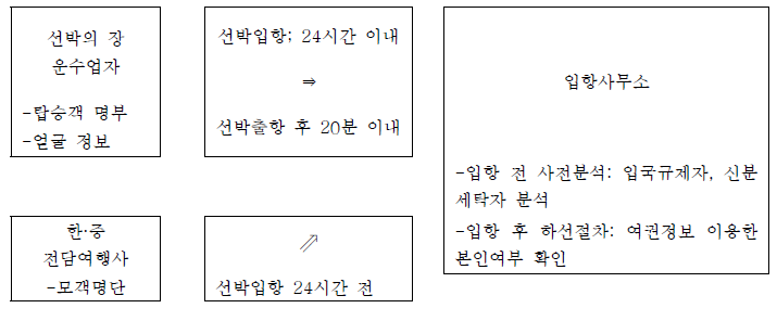 관광상륙허가제 심사절차