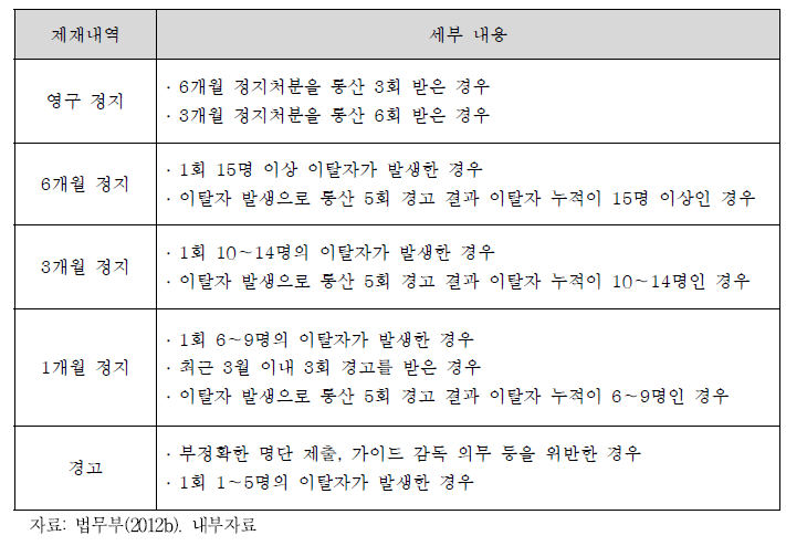 무단이탈자 발생 중국 전담여행사에 대한 제재규정(2012년)