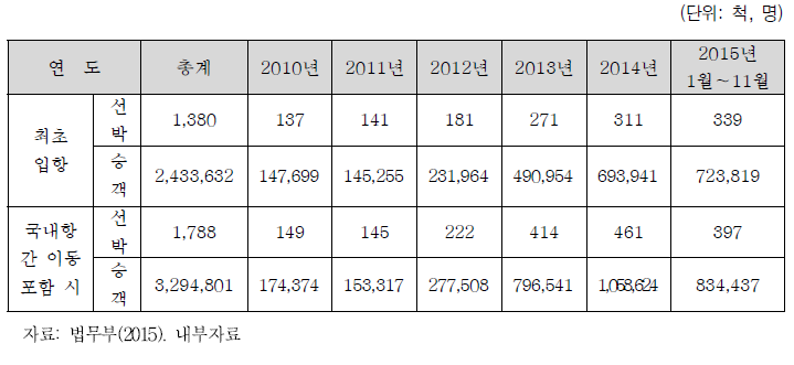 크루즈선 연도별 입항 현황