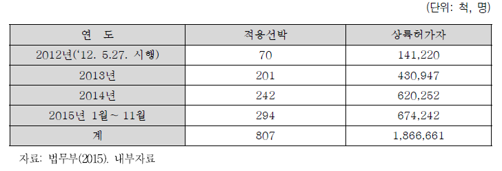 관광상륙허가제 입항 현황