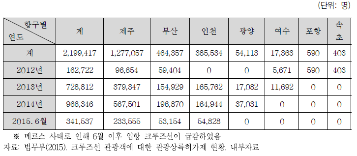 연도별·항구별 입항자 수(국내항간 이동 포함)