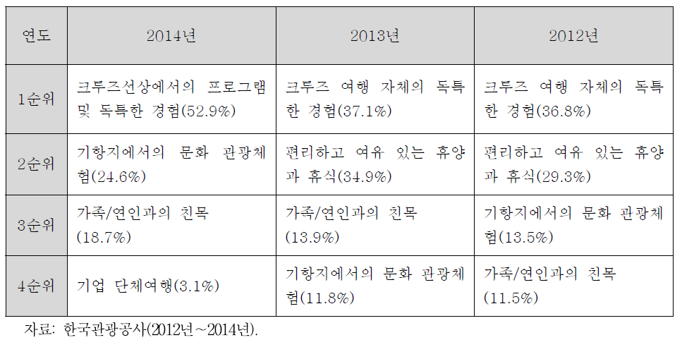 크루즈관광 주요 목적