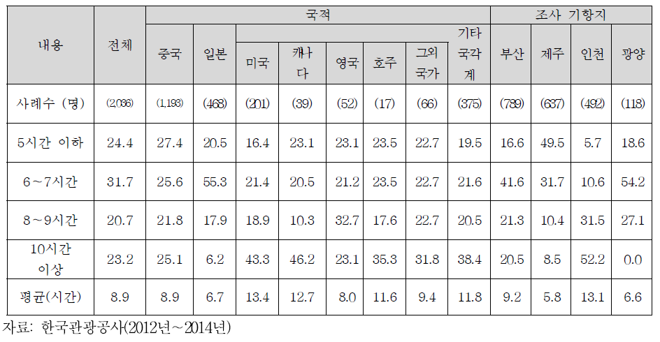 크루즈 여행 기항지 체류 시간; 세부 특성별