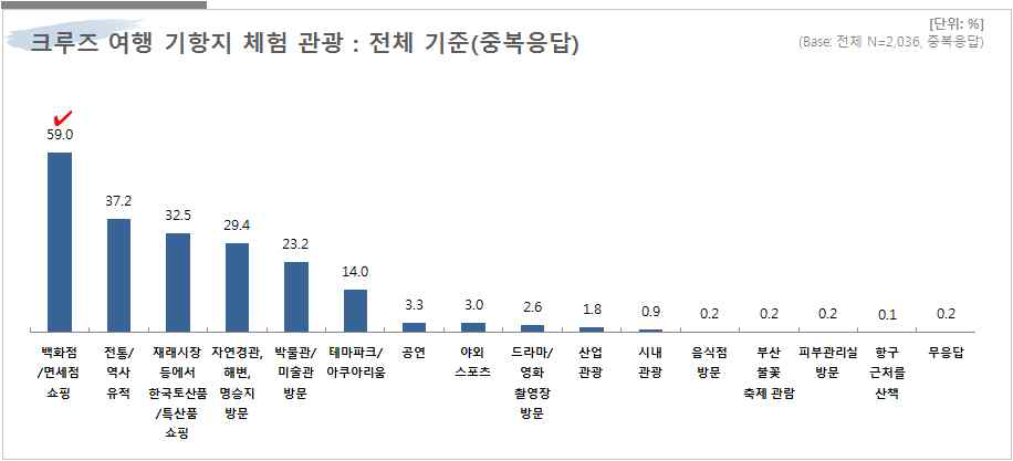 크루즈 여행 기항지 체험 관광; 전체 기준