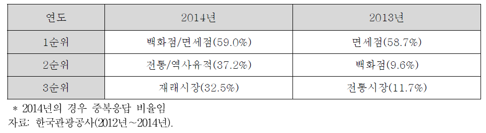 쇼핑 장소