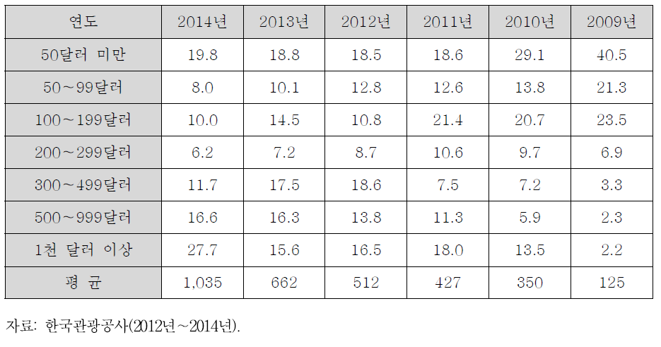 쇼핑 지출 금액