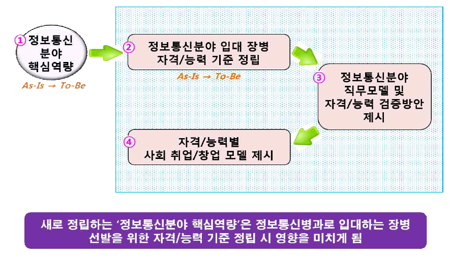 연구수행 개념도